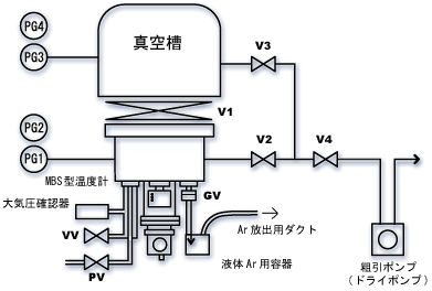 急速低温再生の排気系例