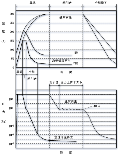 急速低温再生と通常再生の比較