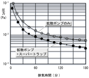 拡散ポンプでのスーパートラップの効果