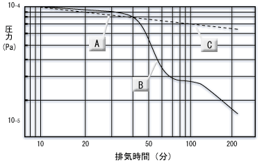 スパッタ装置での排気特性